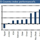 Image for article titled While investors flee emerging markets, the Middle East and North Africa are emerging as oases